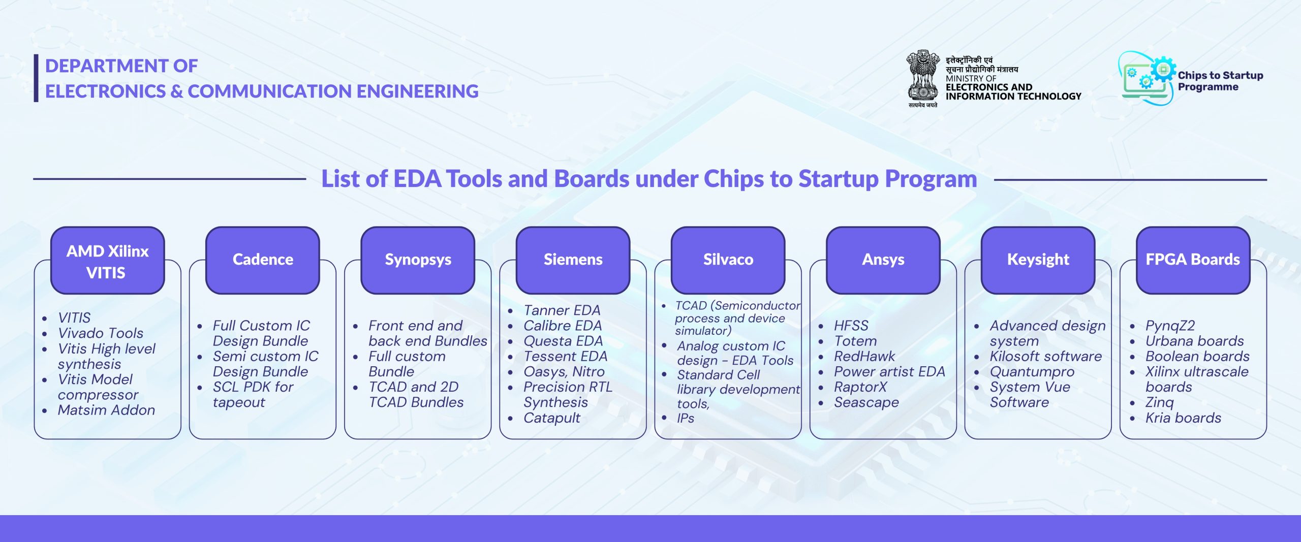 Chips to Startup Programme @ ECE Department