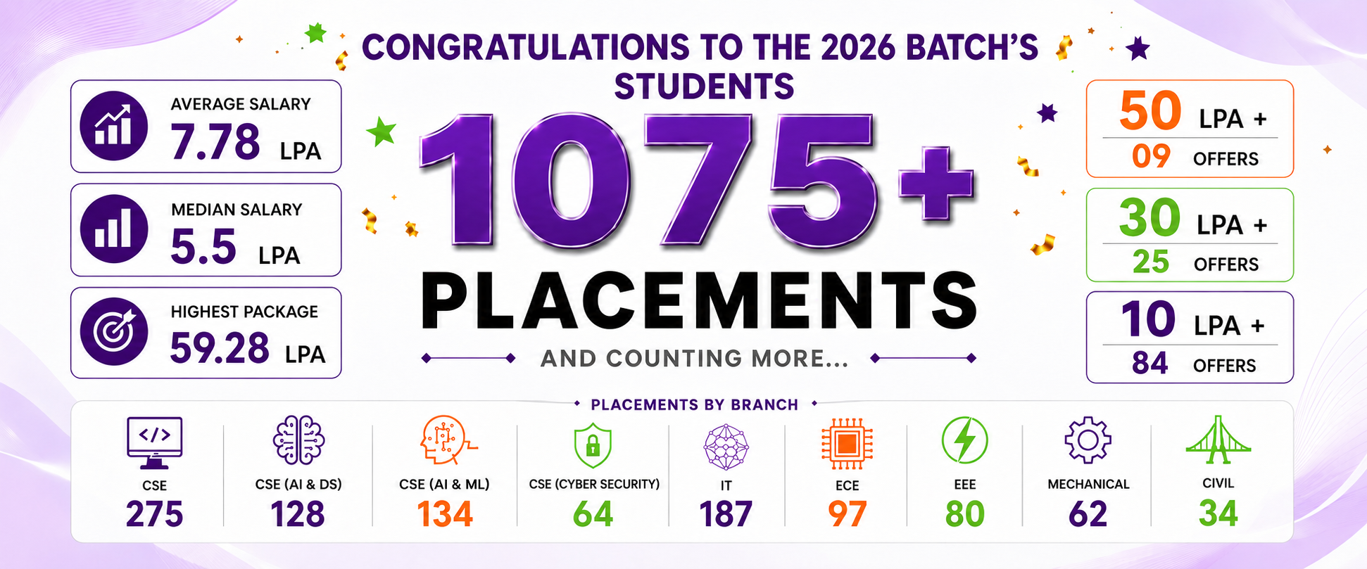 Placements 2026