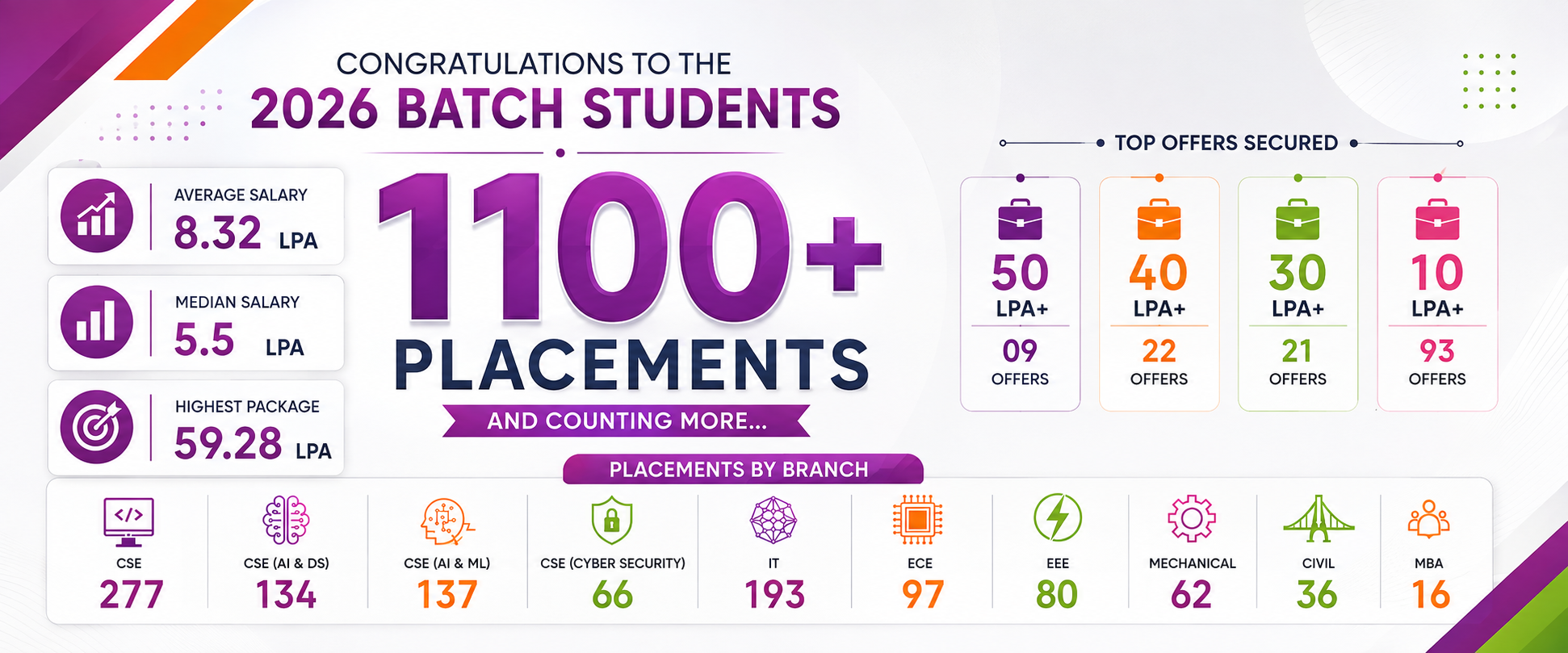 Placements 2026
